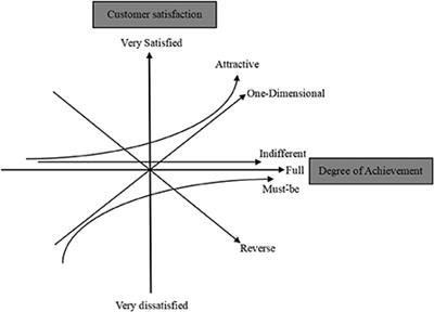 Demand analysis of telenursing among empty-nest elderly individuals with chronic diseases based on the Kano model